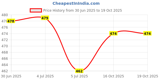 flipkart.com killer Jutis For Women killer Price History Graph from 30 Jun 2025 to 18 Oct 2025