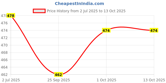 flipkart.com killer Jutis For Women killer Price History Graph from 2 Jul 2025 to 13 Oct 2025