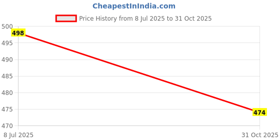 flipkart.com killer Jutis For Women killer Price History Graph from 8 Jul 2025 to 31 Oct 2025