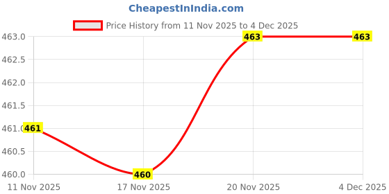 flipkart.com killer Jutis For Women killer Price History Graph from 11 Nov 2025 to 4 Dec 2025