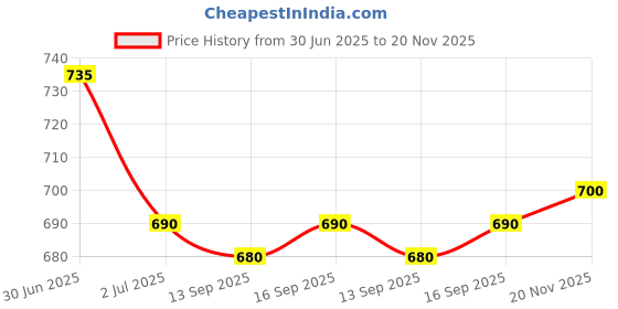 flipkart.com killer K-22508 D-Grey Walking Shoes For Men killer Price History Graph from 30 Jun 2025 to 20 Nov 2025