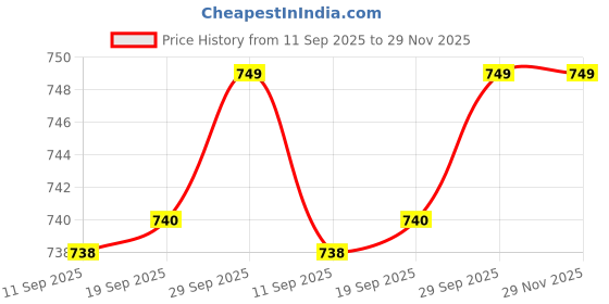 flipkart.com killer killer,Loafers for men, Stylish, Casual Shoes, Lightweight, Comfortable Loafers For Men killer Price History Graph from 11 Sep 2025 to 29 Nov 2025
