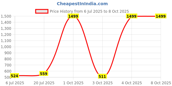 flipkart.com killer KJ-UM-08 STNDRD NVBL Umbrella killer Price History Graph from 6 Jul 2025 to 8 Oct 2025