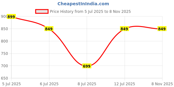flipkart.com killer KL20050 Lightweight Comfort Summer Trendy Premium Stylish Derby For Men killer Price History Graph from 5 Jul 2025 to 7 Nov 2025