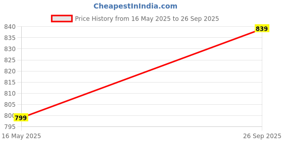 flipkart.com killer KL30070 Lightweight Comfort Summer Trendy Premium Stylish Slip On For Men killer Price History Graph from 16 May 2025 to 26 Sep 2025