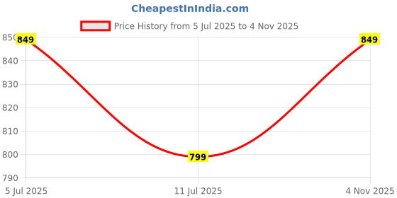 flipkart.com killer KL50001 Lightweight Comfort Summer Trendy Premium Stylish Loafers For Men killer Price History Graph from 5 Jul 2025 to 4 Nov 2025