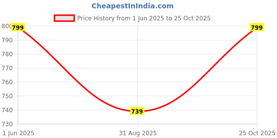 flipkart.com killer KL8040 Lightweight Comfort Summer Trendy Premium Stylish Loafers For Men killer Price History Graph from 1 Jun 2025 to 25 Oct 2025