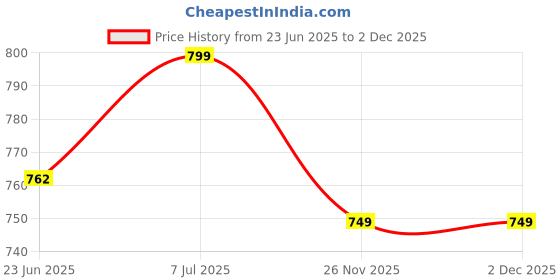flipkart.com killer KL8040 Lightweight Comfort Summer Trendy Premium Stylish Loafers For Men killer Price History Graph from 23 Jun 2025 to 26 Nov 2025