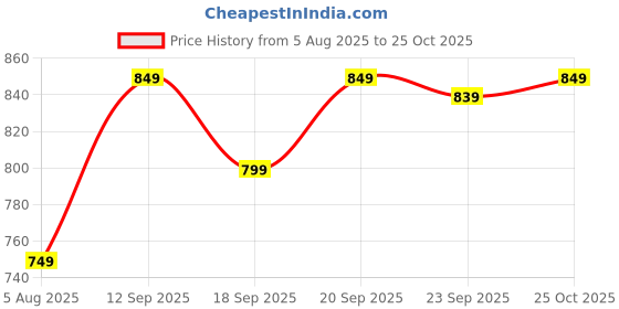 flipkart.com killer KL8041 Lightweight Comfort Extra Soft Summer Trendy Premium Stylish Loafers For Men killer Price History Graph from 5 Aug 2025 to 25 Oct 2025