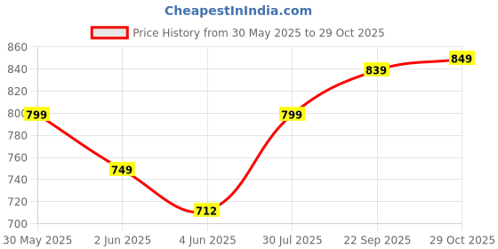 flipkart.com killer KL8044 Lightweight Comfort Summer Trendy Premium Stylish Loafers For Men killer Price History Graph from 30 May 2025 to 29 Oct 2025
