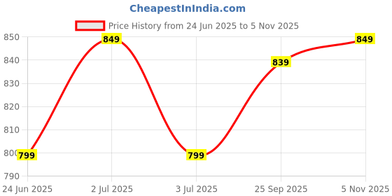 flipkart.com killer KL8051 Lightweight Comfort Summer Trendy Premium Stylish Loafers For Men killer Price History Graph from 24 Jun 2025 to 5 Nov 2025