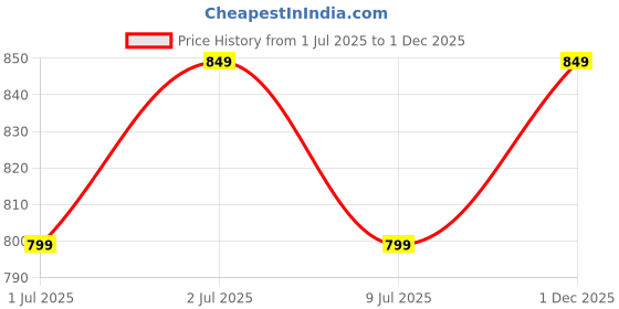 flipkart.com killer KL8051 Lightweight Comfort Summer Trendy Premium Stylish Loafers For Men killer Price History Graph from 1 Jul 2025 to 1 Dec 2025