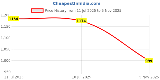 flipkart.com killer KLR-037 01 Sneakers For Men killer Price History Graph from 11 Jul 2025 to 5 Nov 2025