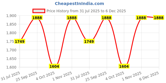 flipkart.com killer Large 38 L Laptop Backpack 38L Large Laptop Backpack-Black killer Price History Graph from 31 Jul 2025 to 5 Dec 2025