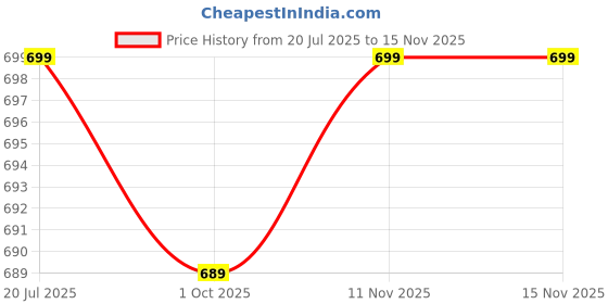 flipkart.com killer Large 40 L Laptop Backpack REVERSE PU BAGPACKFOR MULTI PURPOSE killer Price History Graph from 20 Jul 2025 to 14 Nov 2025