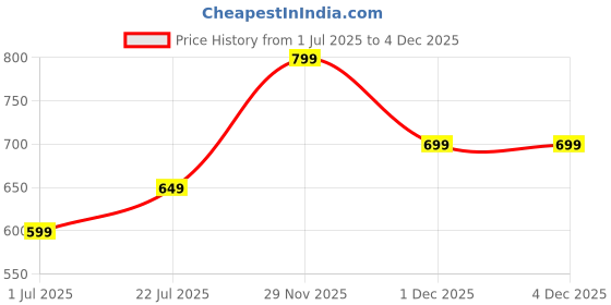 flipkart.com killer Large 40 L Laptop Backpack TWIRL UNISEX BAGPACK WITH RAINCOVER killer Price History Graph from 1 Jul 2025 to 3 Dec 2025