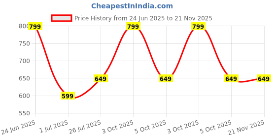 flipkart.com killer Large 40 L Laptop Backpack TWIRL UNISEX BAGPACK WITH RAINCOVER killer Price History Graph from 24 Jun 2025 to 20 Nov 2025