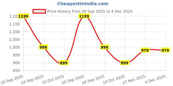 flipkart.com killer Lightweight Comfort Summer Trendy Premium Stylish Boots For Men killer Price History Graph from 20 Sep 2025 to 4 Dec 2025