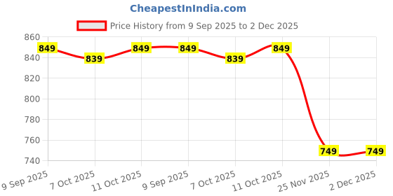 flipkart.com killer Lightweight Summer Trendy Premium Stylish Loafers For Men killer Price History Graph from 9 Sep 2025 to 1 Dec 2025