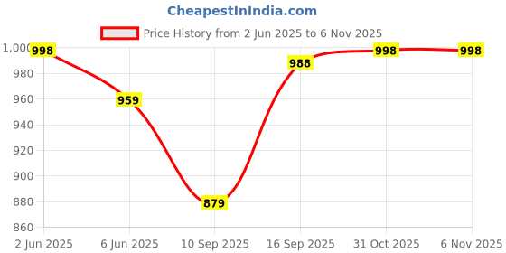 flipkart.com killer Lightweight,Comfortable,Trendy,Breathable, Sports Running Shoes For Men killer Price History Graph from 2 Jun 2025 to 5 Nov 2025
