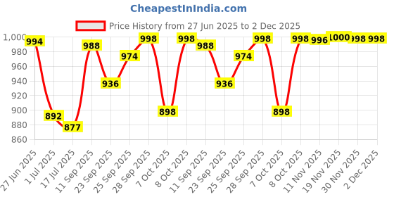 flipkart.com Killer Lightweight,Comfortable,Trendy,Breathable, Sports Running Shoes For Men killer Price History Graph from 27 Jun 2025 to 2 Dec 2025
