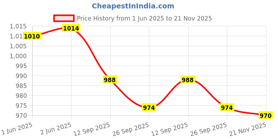 flipkart.com Killer Lightweight,Comfortable,Trendy,Breathable, Sports Running Shoes For Men killer Price History Graph from 1 Jun 2025 to 21 Nov 2025