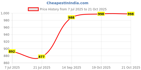 flipkart.com Killer Lightweight,Comfortable,Trendy,Breathable, Sports Running Shoes For Men killer Price History Graph from 7 Jul 2025 to 21 Oct 2025