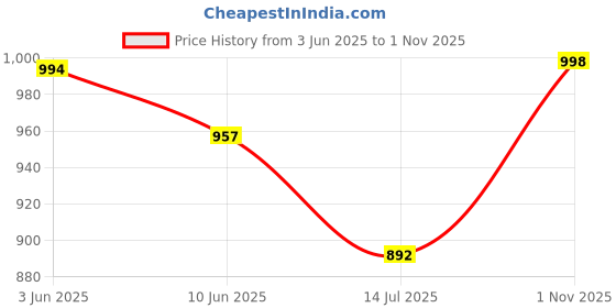 flipkart.com killer Lightweight,Comfortable,Trendy,Breathable, Sports Running Shoes For Men killer Price History Graph from 3 Jun 2025 to 1 Nov 2025