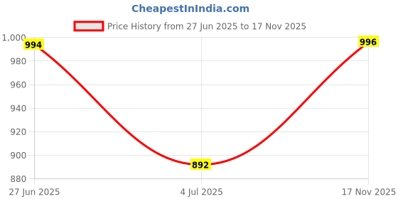 flipkart.com killer Lightweight,Comfortable,Trendy,Breathable, Sports Running Shoes For Men killer Price History Graph from 27 Jun 2025 to 17 Nov 2025