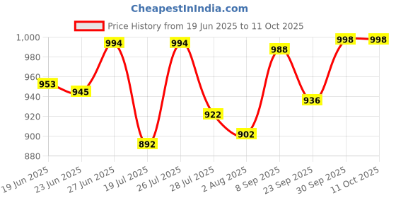 flipkart.com Killer Lightweight,Comfortable,Trendy,Breathable, Sports Running Shoes For Men killer Price History Graph from 19 Jun 2025 to 10 Oct 2025