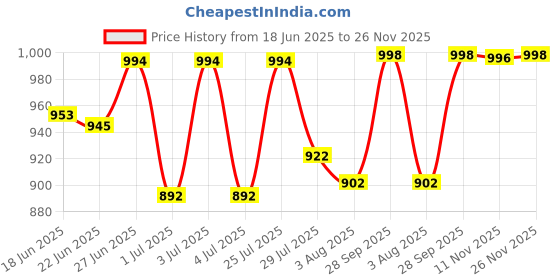 flipkart.com killer Lightweight,Comfortable,Trendy,Breathable, Sports Running Shoes For Men killer Price History Graph from 18 Jun 2025 to 26 Nov 2025