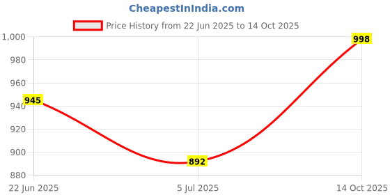 flipkart.com Killer Lightweight,Comfortable,Trendy,Breathable, Sports Running Shoes For Men killer Price History Graph from 22 Jun 2025 to 14 Oct 2025