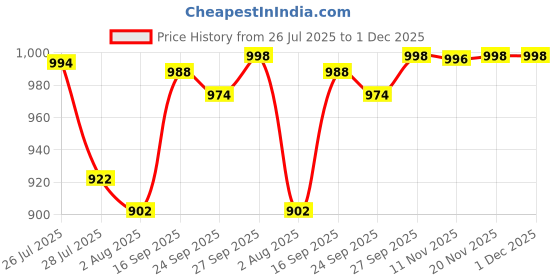 flipkart.com killer Lightweight,Comfortable,Trendy,Breathable, Sports Running Shoes For Men killer Price History Graph from 26 Jul 2025 to 1 Dec 2025