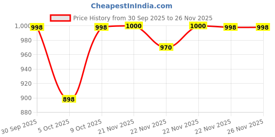 flipkart.com killer Lightweight,Comfortable,Trendy,Breathable, Sports Running Shoes For Men killer Price History Graph from 30 Sep 2025 to 25 Nov 2025