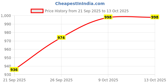 flipkart.com killer Lightweight,Comfortable,Trendy,Breathable, Sports Running Shoes For Men killer Price History Graph from 21 Sep 2025 to 9 Oct 2025