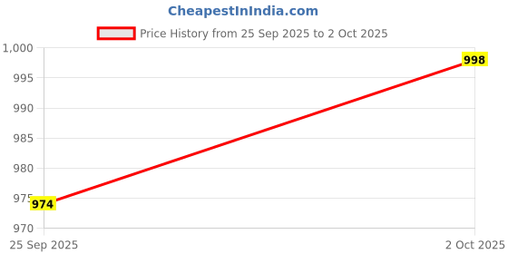 flipkart.com Killer Lightweight,Comfortable,Trendy,Breathable, Sports Running Shoes For Men killer Price History Graph from 25 Sep 2025 to 2 Oct 2025