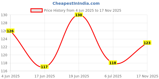 flipkart.com killer Liquid Marine 150ML Deodorant Spray-For Men killer Price History Graph from 4 Jun 2025 to 17 Nov 2025