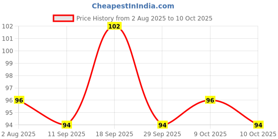 flipkart.com killer Liquid Wave Deodorant Spray - For Men killer Price History Graph from 2 Aug 2025 to 10 Oct 2025