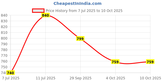flipkart.com killer Loafers For Men killer Price History Graph from 7 Jul 2025 to 9 Oct 2025