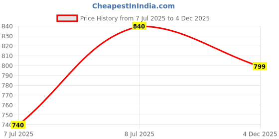 flipkart.com killer Loafers For Men killer Price History Graph from 7 Jul 2025 to 4 Dec 2025