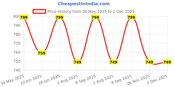 flipkart.com killer Loafers For Men killer Price History Graph from 30 May 2025 to 1 Dec 2025