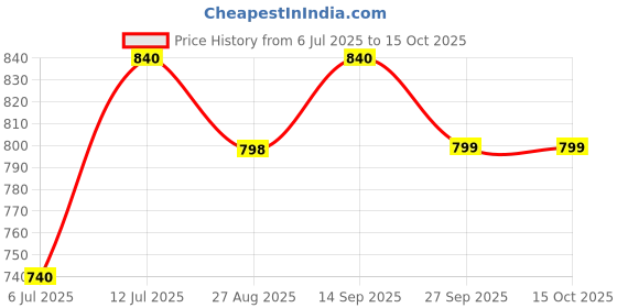 flipkart.com killer Loafers For Men killer Price History Graph from 6 Jul 2025 to 14 Oct 2025