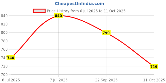 flipkart.com killer Loafers For Men killer Price History Graph from 6 Jul 2025 to 11 Oct 2025