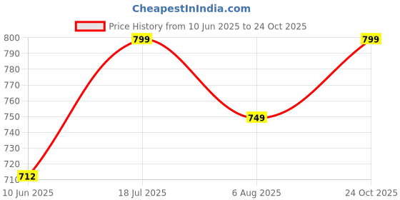 flipkart.com killer Loafers For Men killer Price History Graph from 10 Jun 2025 to 24 Oct 2025
