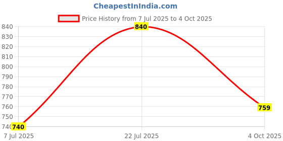 flipkart.com killer Loafers For Men killer Price History Graph from 7 Jul 2025 to 4 Oct 2025