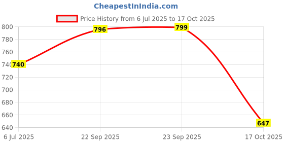 flipkart.com killer Loafers For Men killer Price History Graph from 6 Jul 2025 to 17 Oct 2025