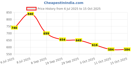 flipkart.com killer Loafers For Men killer Price History Graph from 6 Jul 2025 to 14 Oct 2025