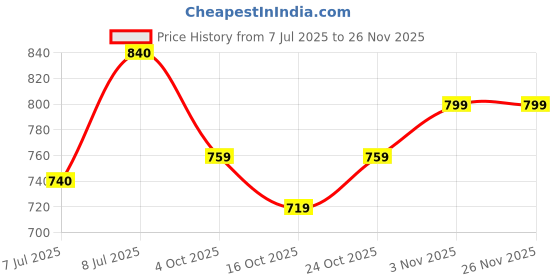 flipkart.com killer Loafers For Men killer Price History Graph from 7 Jul 2025 to 24 Nov 2025