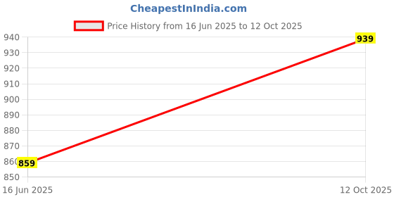 flipkart.com killer Loafers For Men killer Price History Graph from 16 Jun 2025 to 12 Oct 2025