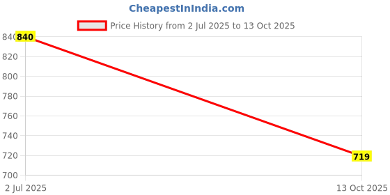flipkart.com killer Loafers For Men killer Price History Graph from 2 Jul 2025 to 13 Oct 2025